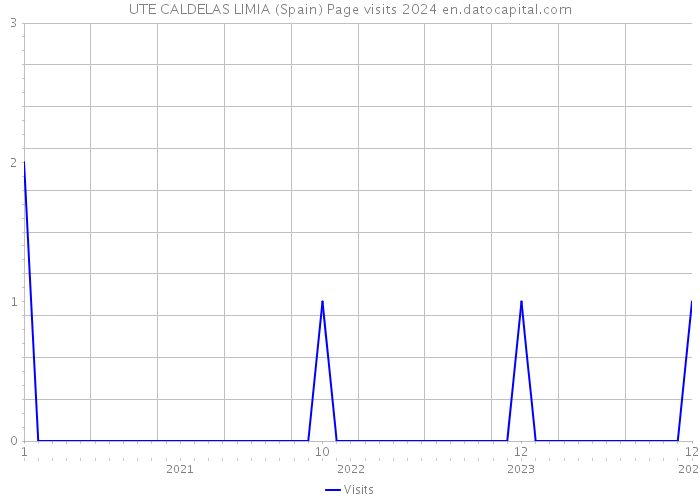 UTE CALDELAS LIMIA (Spain) Page visits 2024 