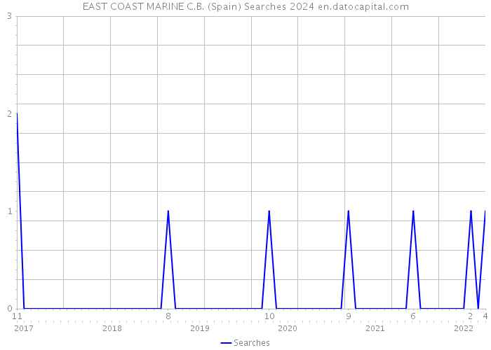 EAST COAST MARINE C.B. (Spain) Searches 2024 