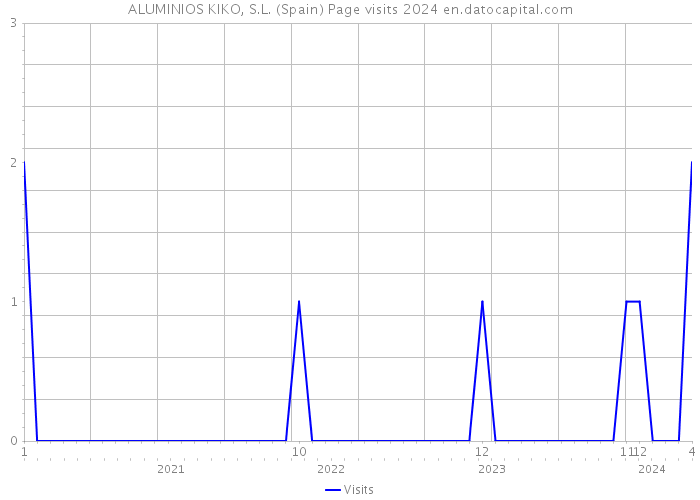 ALUMINIOS KIKO, S.L. (Spain) Page visits 2024 