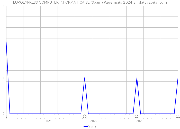 EUROEXPRESS COMPUTER INFORMATICA SL (Spain) Page visits 2024 