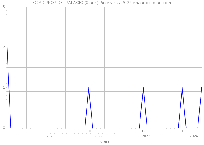 CDAD PROP DEL PALACIO (Spain) Page visits 2024 