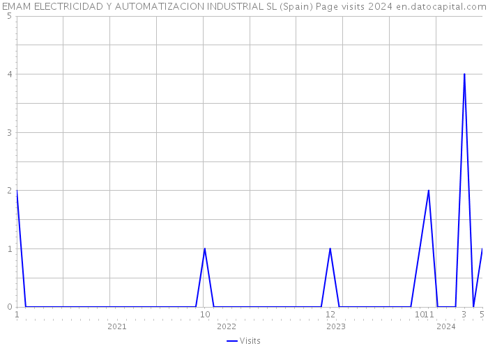 EMAM ELECTRICIDAD Y AUTOMATIZACION INDUSTRIAL SL (Spain) Page visits 2024 