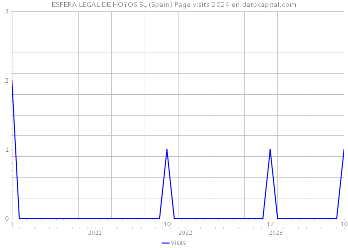 ESFERA LEGAL DE HOYOS SL (Spain) Page visits 2024 
