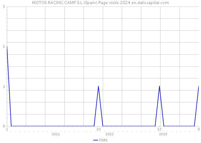 MOTOS RACING CAMP S.L (Spain) Page visits 2024 