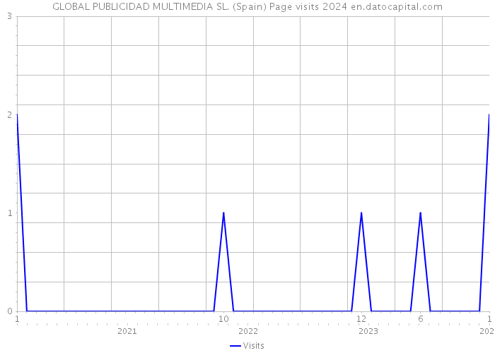 GLOBAL PUBLICIDAD MULTIMEDIA SL. (Spain) Page visits 2024 