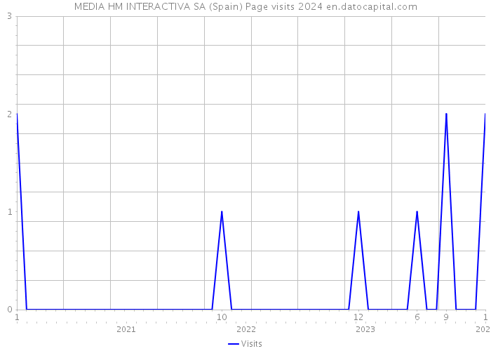 MEDIA HM INTERACTIVA SA (Spain) Page visits 2024 