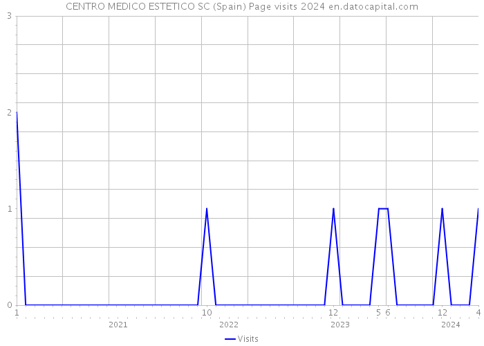CENTRO MEDICO ESTETICO SC (Spain) Page visits 2024 