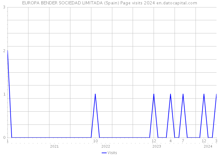 EUROPA BENDER SOCIEDAD LIMITADA (Spain) Page visits 2024 