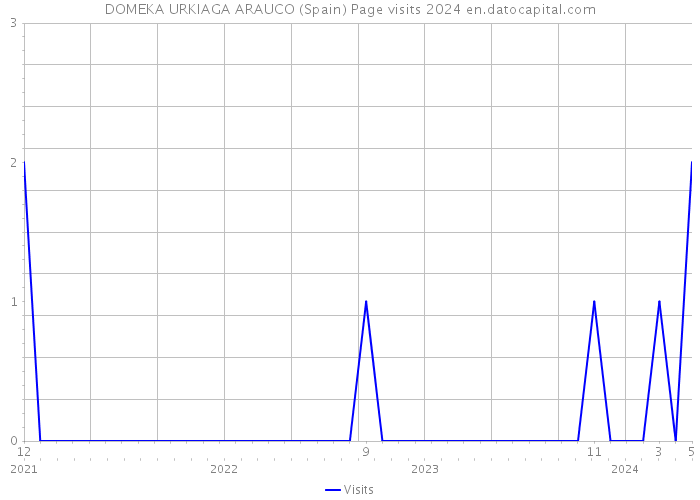 DOMEKA URKIAGA ARAUCO (Spain) Page visits 2024 