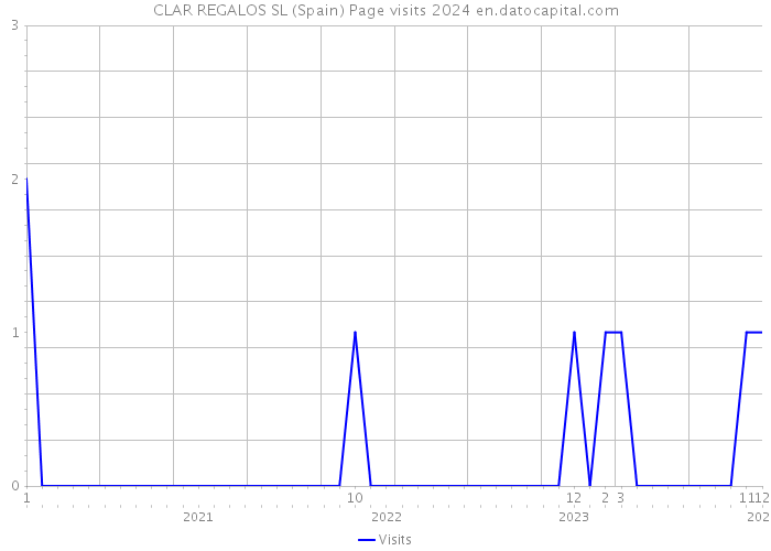 CLAR REGALOS SL (Spain) Page visits 2024 