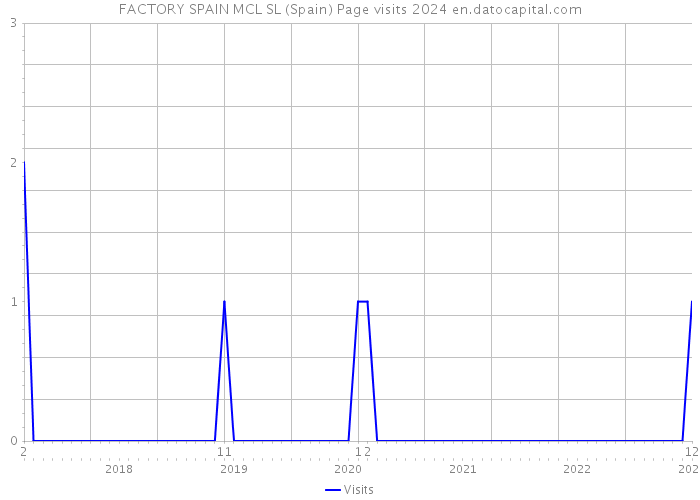 FACTORY SPAIN MCL SL (Spain) Page visits 2024 