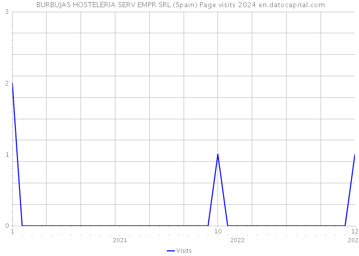  BURBUJAS HOSTELERIA SERV EMPR SRL (Spain) Page visits 2024 