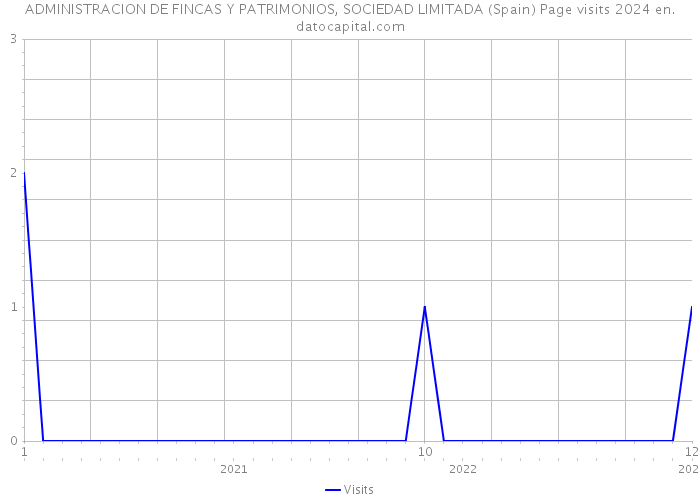 ADMINISTRACION DE FINCAS Y PATRIMONIOS, SOCIEDAD LIMITADA (Spain) Page visits 2024 