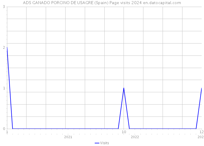 ADS GANADO PORCINO DE USAGRE (Spain) Page visits 2024 