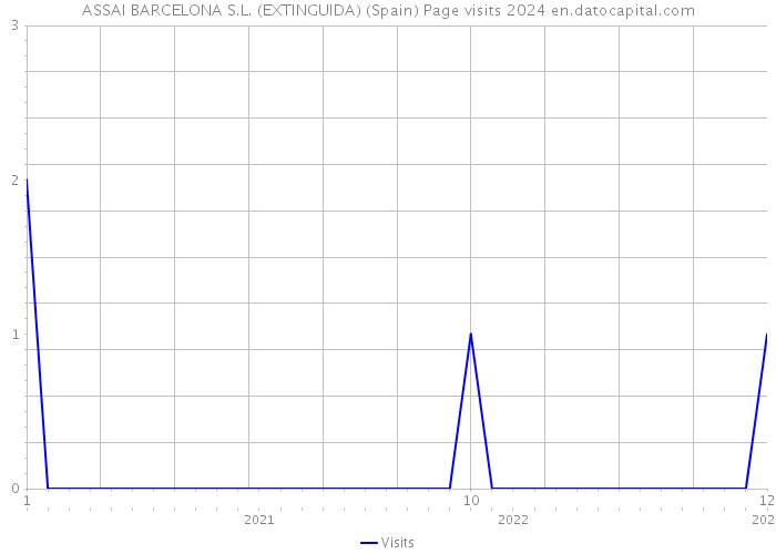 ASSAI BARCELONA S.L. (EXTINGUIDA) (Spain) Page visits 2024 