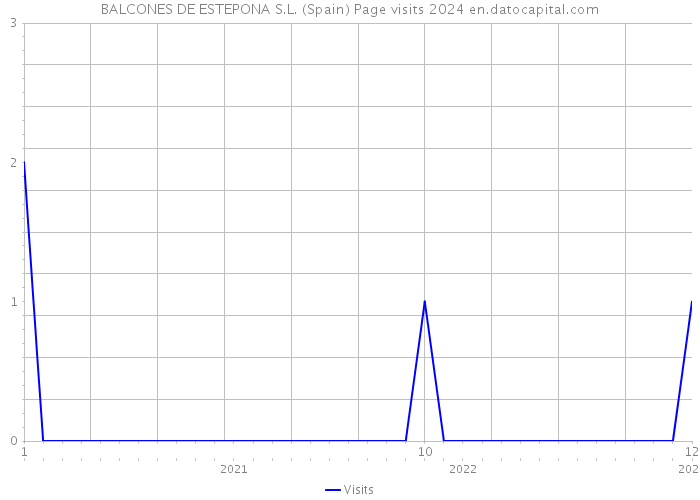 BALCONES DE ESTEPONA S.L. (Spain) Page visits 2024 