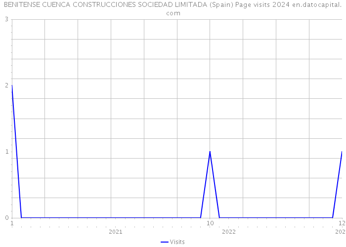 BENITENSE CUENCA CONSTRUCCIONES SOCIEDAD LIMITADA (Spain) Page visits 2024 