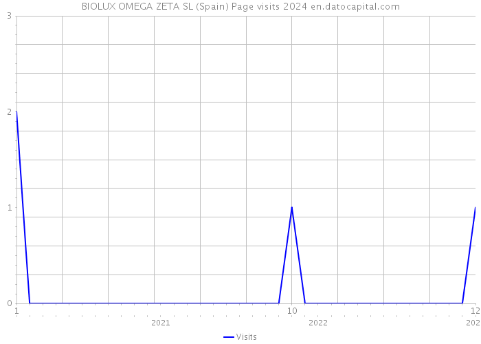 BIOLUX OMEGA ZETA SL (Spain) Page visits 2024 