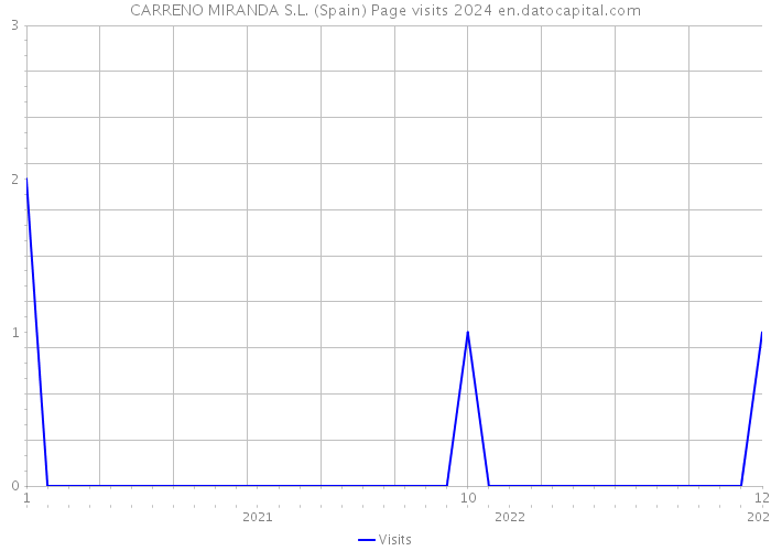 CARRENO MIRANDA S.L. (Spain) Page visits 2024 