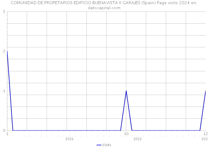 COMUNIDAD DE PROPETARIOS EDIFICIO BUENAVISTA II GARAJES (Spain) Page visits 2024 