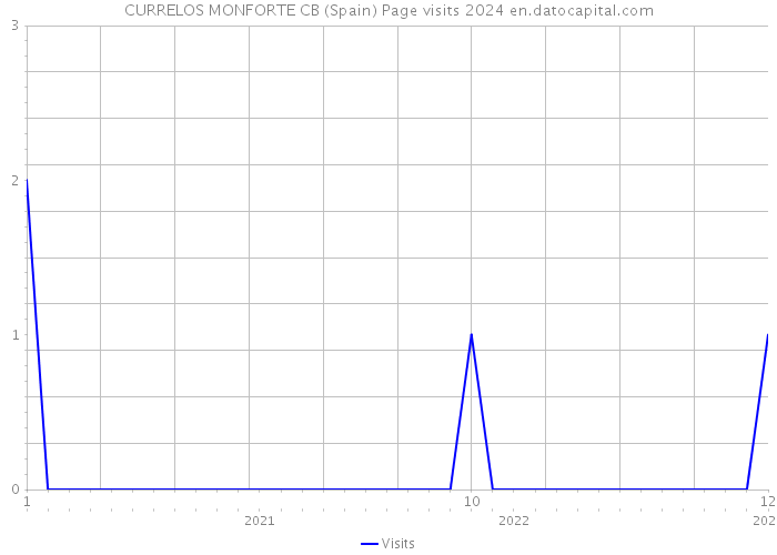 CURRELOS MONFORTE CB (Spain) Page visits 2024 