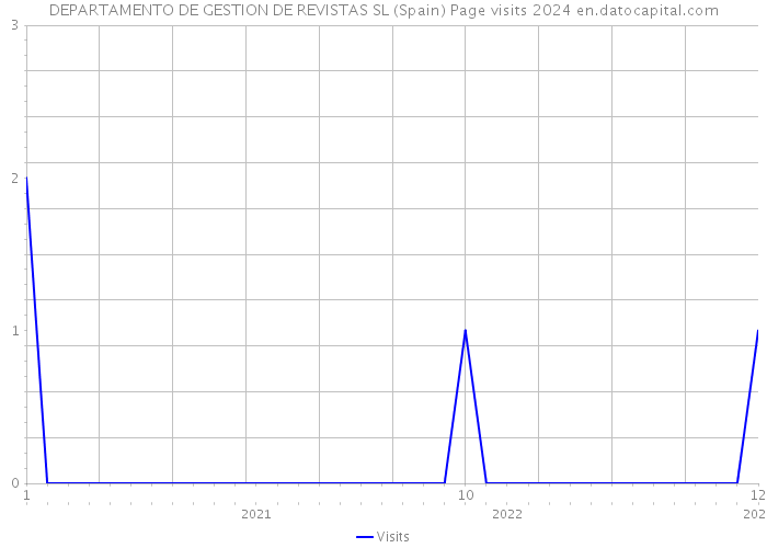 DEPARTAMENTO DE GESTION DE REVISTAS SL (Spain) Page visits 2024 