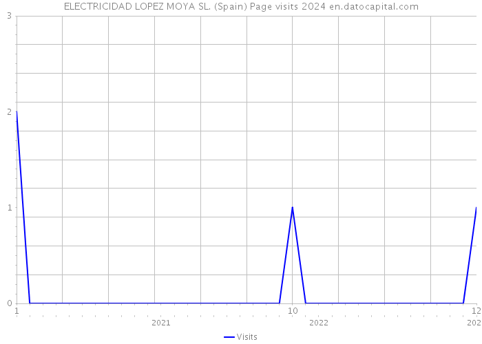 ELECTRICIDAD LOPEZ MOYA SL. (Spain) Page visits 2024 