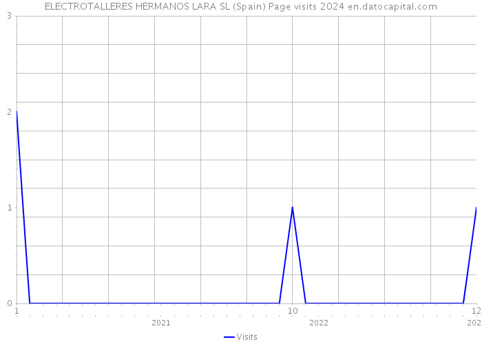 ELECTROTALLERES HERMANOS LARA SL (Spain) Page visits 2024 
