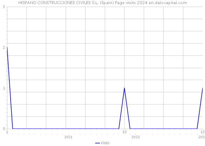 HISPANO CONSTRUCCIONES CIVILES S.L. (Spain) Page visits 2024 