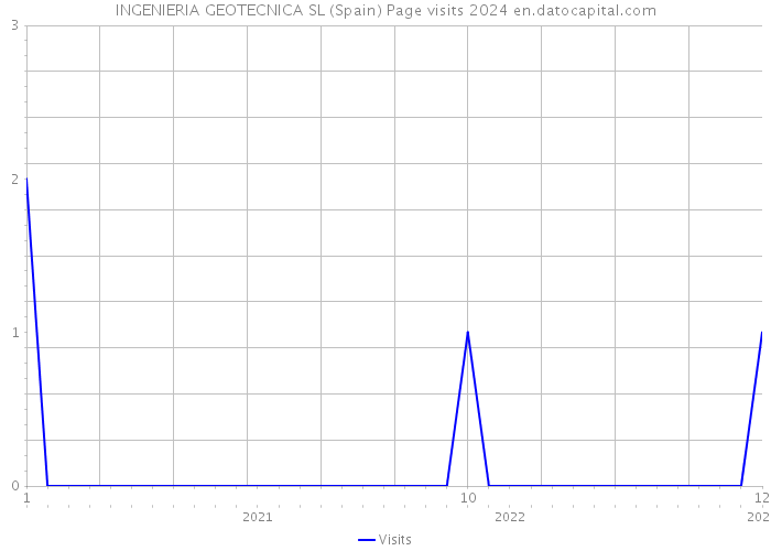 INGENIERIA GEOTECNICA SL (Spain) Page visits 2024 