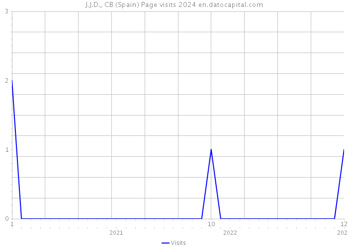 J.J.D., CB (Spain) Page visits 2024 