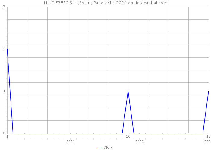 LLUC FRESC S.L. (Spain) Page visits 2024 