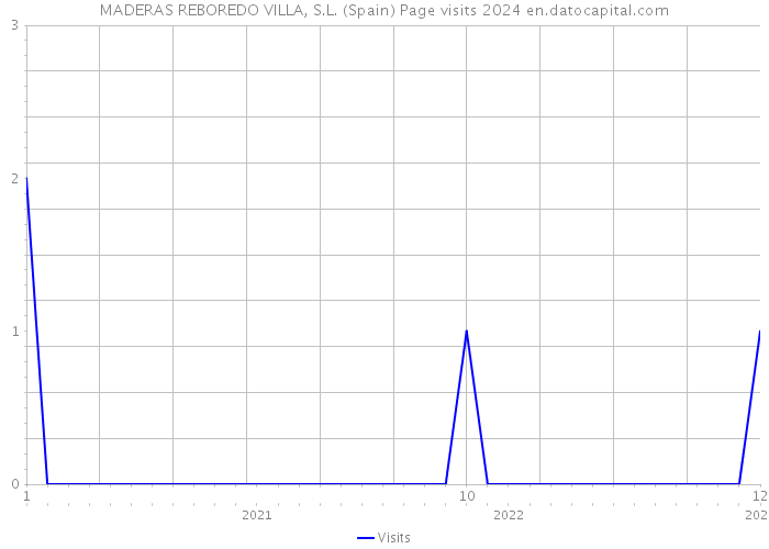 MADERAS REBOREDO VILLA, S.L. (Spain) Page visits 2024 