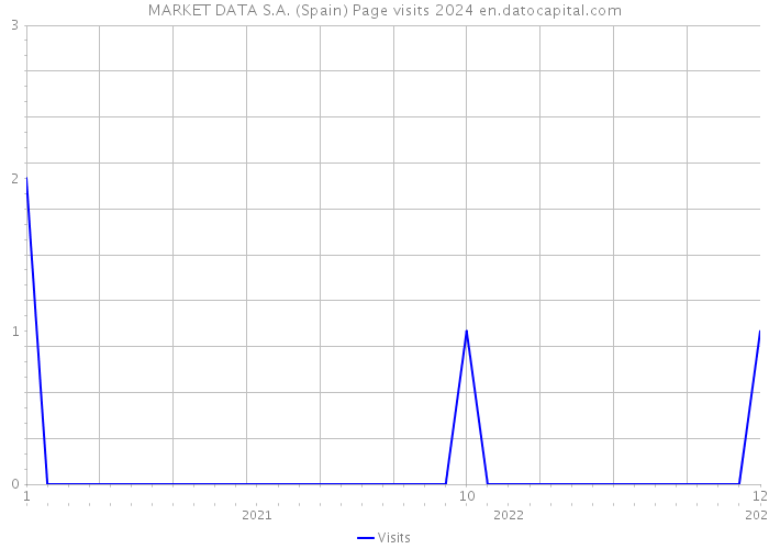 MARKET DATA S.A. (Spain) Page visits 2024 