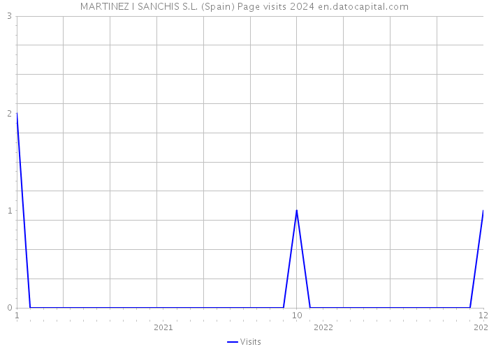 MARTINEZ I SANCHIS S.L. (Spain) Page visits 2024 