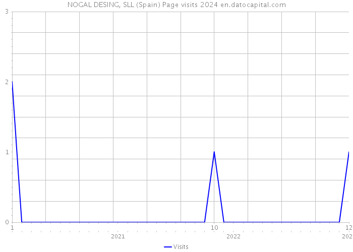 NOGAL DESING, SLL (Spain) Page visits 2024 