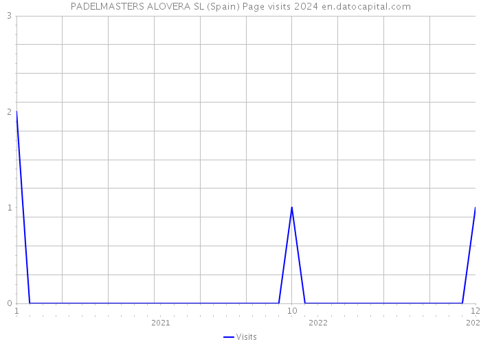 PADELMASTERS ALOVERA SL (Spain) Page visits 2024 