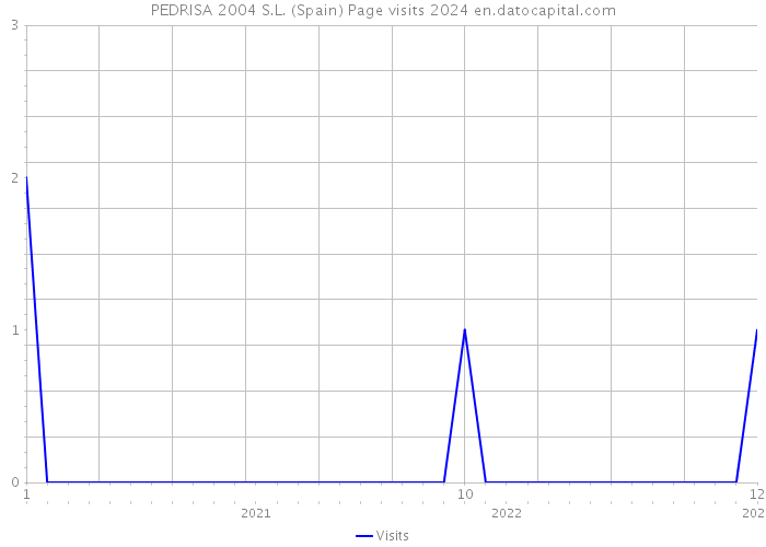 PEDRISA 2004 S.L. (Spain) Page visits 2024 