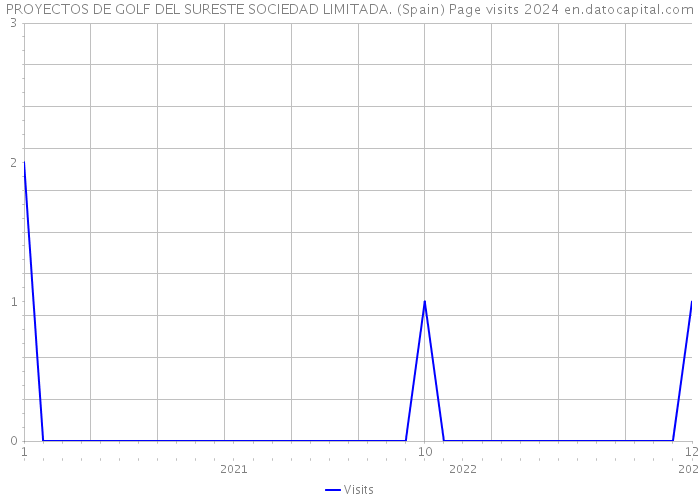 PROYECTOS DE GOLF DEL SURESTE SOCIEDAD LIMITADA. (Spain) Page visits 2024 