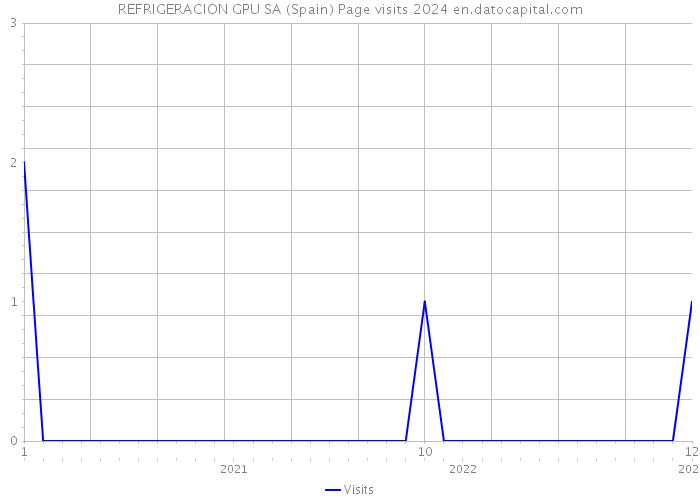 REFRIGERACION GPU SA (Spain) Page visits 2024 