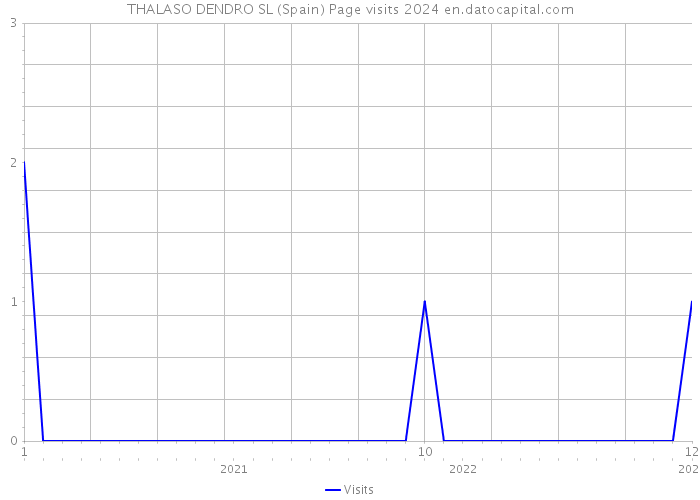 THALASO DENDRO SL (Spain) Page visits 2024 