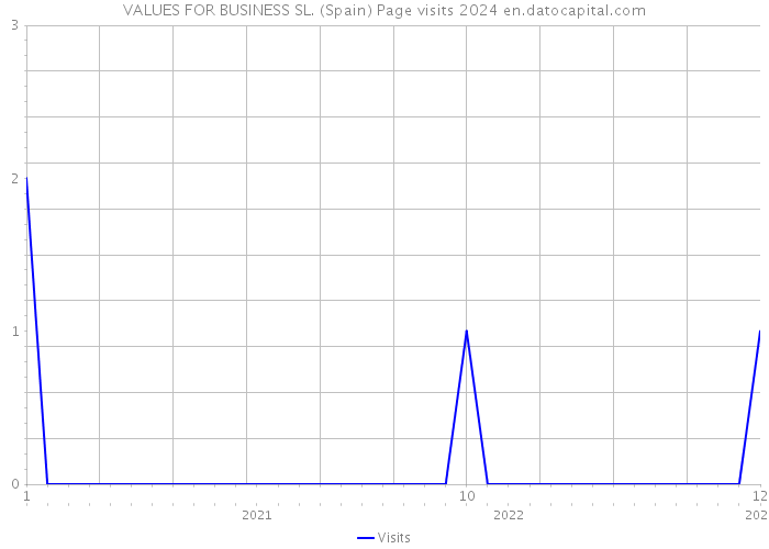 VALUES FOR BUSINESS SL. (Spain) Page visits 2024 