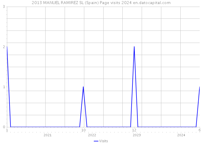 2013 MANUEL RAMIREZ SL (Spain) Page visits 2024 