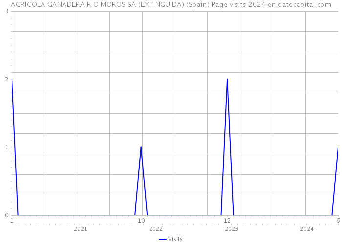 AGRICOLA GANADERA RIO MOROS SA (EXTINGUIDA) (Spain) Page visits 2024 