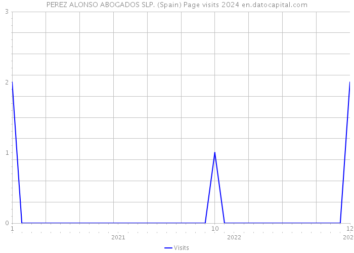 PEREZ ALONSO ABOGADOS SLP. (Spain) Page visits 2024 