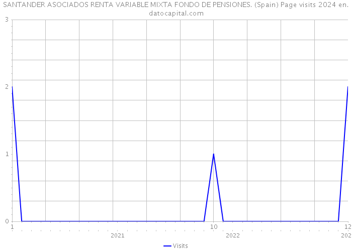 SANTANDER ASOCIADOS RENTA VARIABLE MIXTA FONDO DE PENSIONES. (Spain) Page visits 2024 