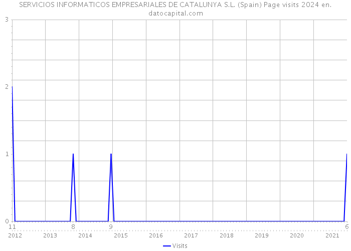 SERVICIOS INFORMATICOS EMPRESARIALES DE CATALUNYA S.L. (Spain) Page visits 2024 