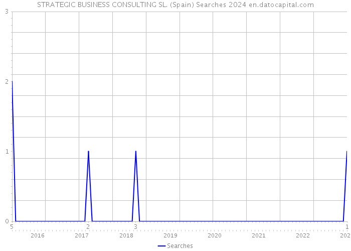 STRATEGIC BUSINESS CONSULTING SL. (Spain) Searches 2024 