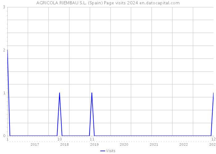 AGRICOLA RIEMBAU S.L. (Spain) Page visits 2024 