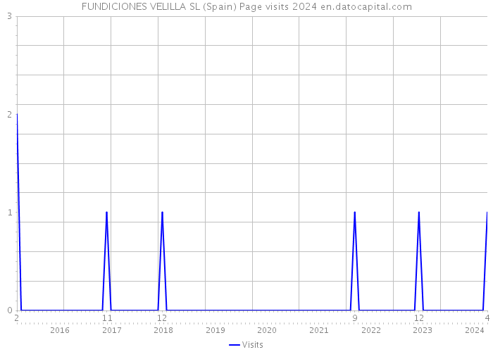 FUNDICIONES VELILLA SL (Spain) Page visits 2024 